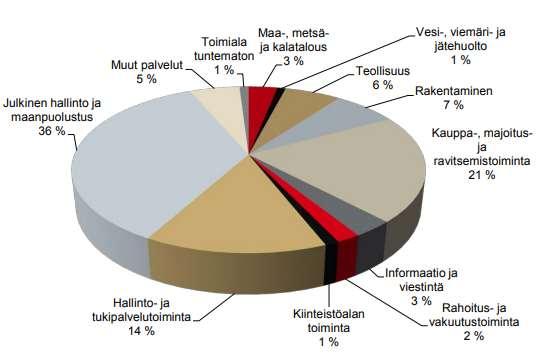 17 työskentelee muualla kuin Kuopiossa. Tieto perustuu tilastotietoihin ennen vuotta 2017 jolloin kuntaliitosta Kuopion ja Juankosken välillä ei ollut tapahtunut. (Tilastokeskus 2018a) Taulukko 6.