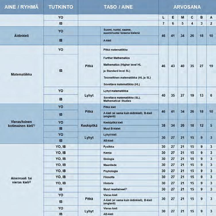 International Baccalaureate (IB)-tutkinnon pisteytysmalli (käytössä kaikilla koulutusaloilla, pl.