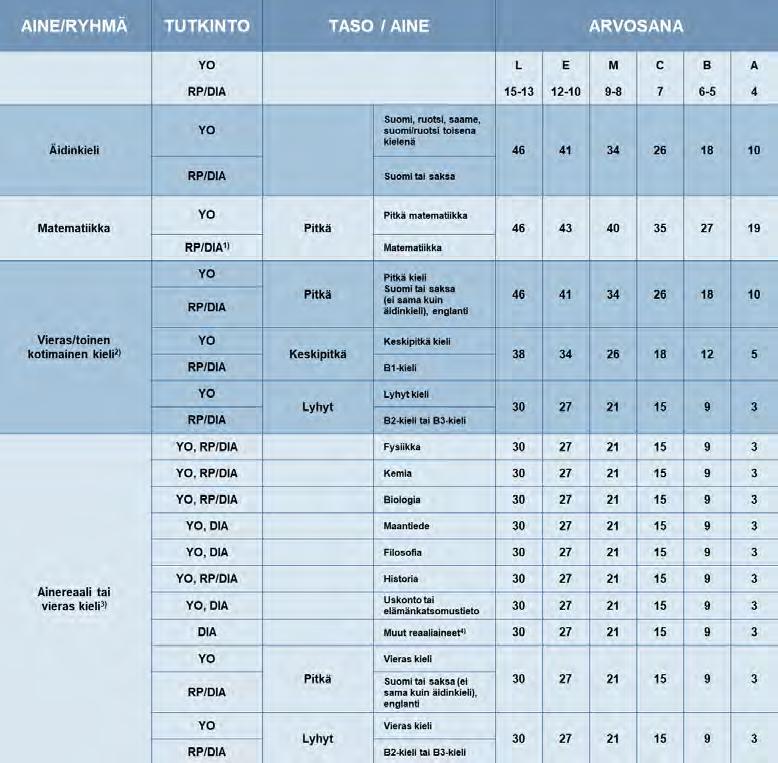 Reifeprüfung- (RP) / Deutsche Internationale Abitur (DIA) -tutkinnon pisteytysmalli (käytössä kaikilla koulutusaloilla, pl.