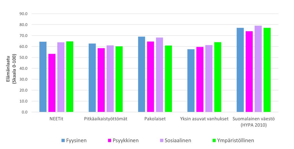 A) KOHDERYHMIEN EROT ELÄMÄNLAADUN ERI OSA-ALUEILLA (PROMEQ-aineisto, 2017, N=1190 & HYPA 2010