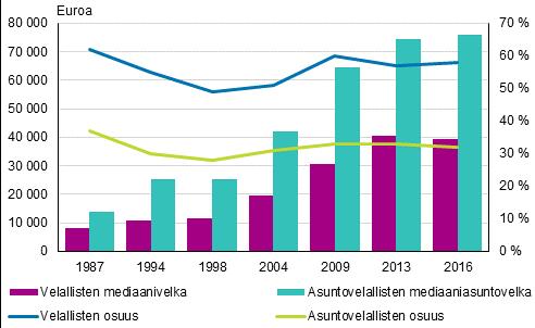 4. Velkojen suhde varallisuuteen ennallaan Sekä velallisten että asuntovelallisten kotitalouksien osuus kaikista kotitalouksista on pysynyt suunnilleen ennallaan vuodesta 2009 alkaen.