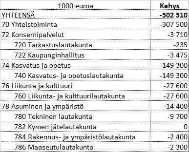 Organisaatiomuutoksesta johtuen kehystä voidaan johtua tarkistamaan eri toimialojen/lautakuntien välillä sisäisesti siirtyvien henkilöiden osalta.