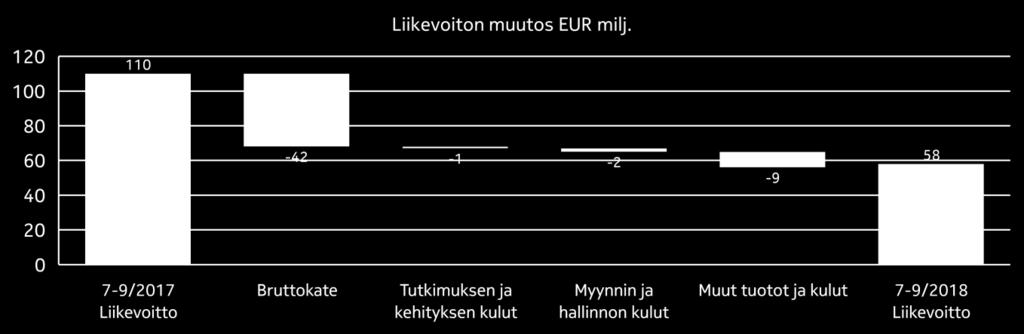 Raportoitavien segmenttien tiedot Taulukot Näkymät Taloudellinen tulos Yhteenveto Global Services, vuoden 2018 kolmas neljännes verrattuna vuoden 2017 kolmanteen neljännekseen EUR milj.