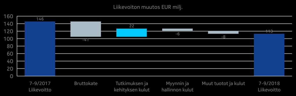 Raportoitavien segmenttien tiedot Taulukot Näkymät Taloudellinen tulos Yhteenveto IP Networks and Applications, vuoden 2018 kolmas neljännes verrattuna vuoden 2017 kolmanteen neljännekseen EUR milj.