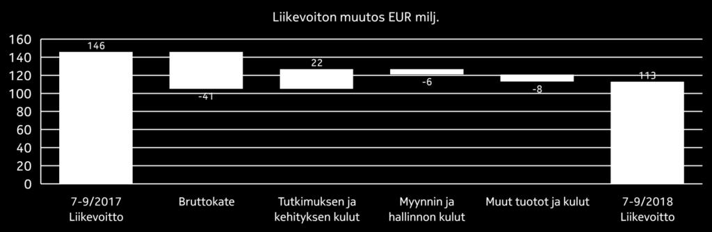 1-9/2017 Muutos ilman valuuttakurssimuutosten vaikutusta 1-9/2018 vrt.