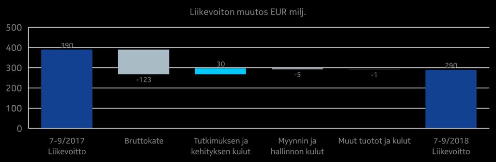 Raportoitavien segmenttien tiedot Taulukot Näkymät Taloudellinen tulos Yhteenveto Nokia Technologies vuoden 2018 kolmannella neljänneksellä verrattuna vuoden 2017 kolmanteen neljännekseen Liikevaihto