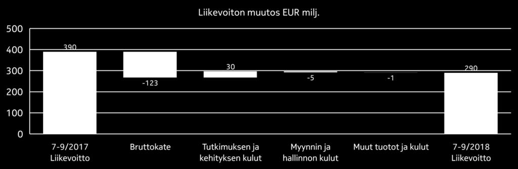 7-9/2017 Muutos ilman valuuttakurssimuutosten vaikutusta 7-9/2018 vrt. 7-9/2017 1-9/2018 1-9/2017 Muutos 1-9/2018 vrt. 1-9/2017 Muutos ilman valuuttakurssimuutosten vaikutusta 1-9/2018 vrt.