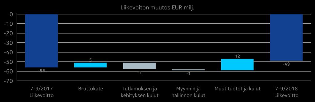Raportoitavien segmenttien tiedot Taulukot Näkymät Taloudellinen tulos Yhteenveto Konsernin yhteiset toiminnot ja Muut, vuoden 2018 kolmas neljännes verrattuna vuoden 2017 kolmanteen neljännekseen