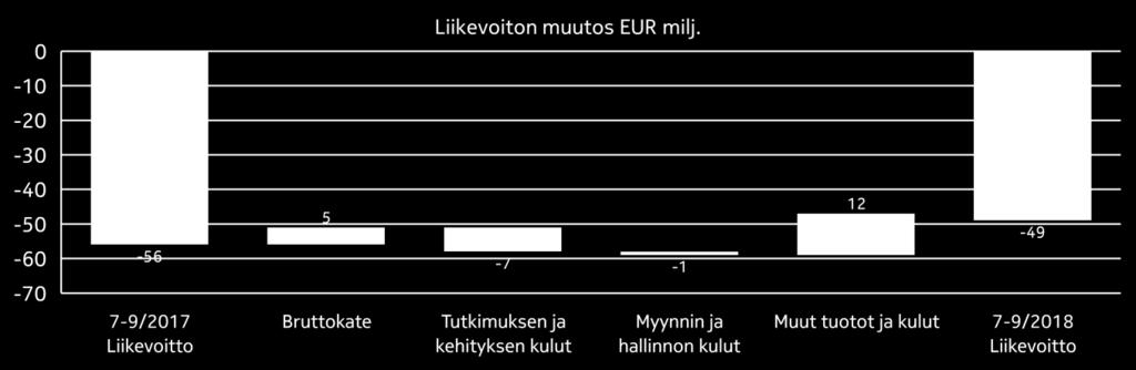 7-9/2017 Muutos ilman valuuttakurssimuutosten vaikutusta 7-9/2018 vrt. 7-9/2017 1-9/2018 1-9/2017 Muutos 1-9/2018 vrt. 1-9/2017 Muutos ilman valuuttakurssimuutosten vaikutusta 1-9/2018 vrt.