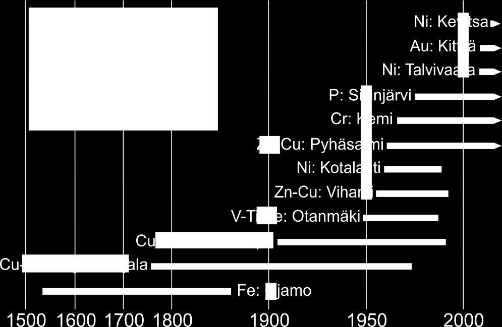 Kaivostoiminta Suomessa Au Ni-Cu Carb, Qz Cr Mines 2017 Metal Industrial mineral Milestones in