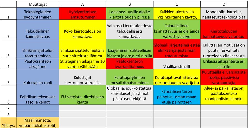 3.2 VERSTAS 2: Ilmiöistä skenaarioihin Toinen verstas järjestettiin 20.10.2017 Turun ICT Cityssä.