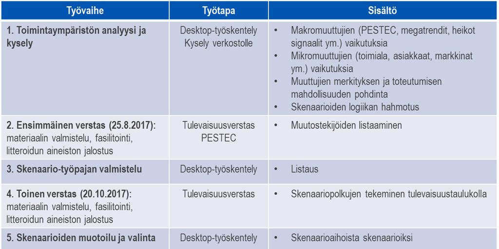 Taulukko