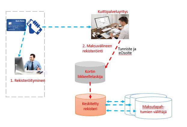 10 (15) 1. Kortinhaltija rekisteröi korttinsa kuittipalveluun palvelutuottajan järjestelmässä, jossa myös kortinhaltijan tunniste luodaan.