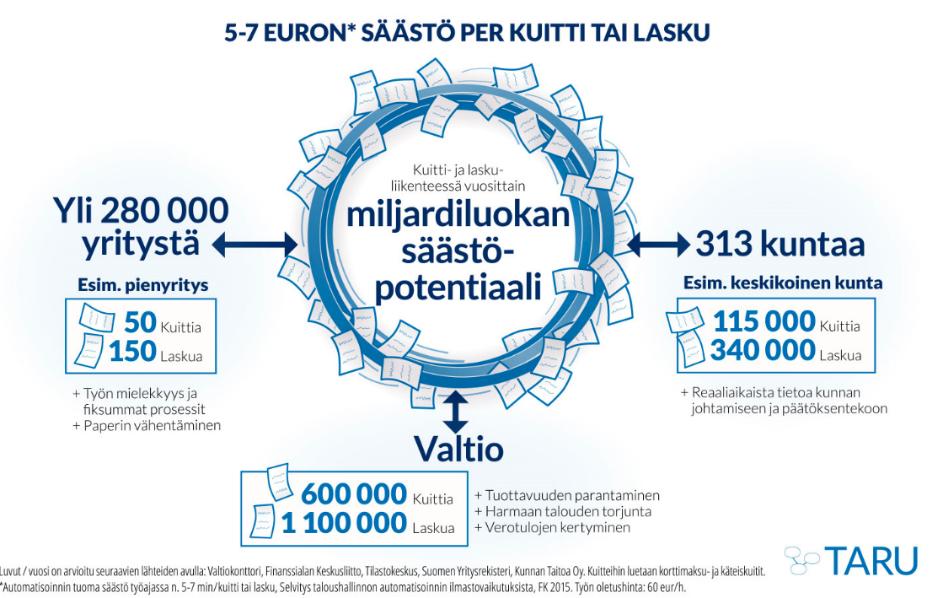 3 (15) 1 TALTIO ekuitti Taltion ekuitti-työpaketissa on tavoitteena määritellä ratkaisuehdotukset, jotta päästään maksamisen yhteydessä syntyvistä paperikuiteista ja kuittien kuvista eroon ja voidaan