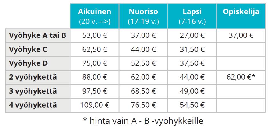 Lipputulojen jakauma lipputyypeittäin vuonna 2017 on arvioitu seuraavan kuvan mukaiseksi. Arvio on tehty viikon 7/2017 nousumäärien perusteella ja aineisto on laajennettu vuositasolle.