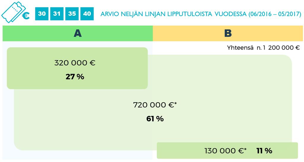 Linjojen 30 40 lipputulot jakautuvat alla olevan kuvan mukaisesti. Merkittävä osa lipputuloista (61 %) saadaan AB-vyöhykkeiden välisistä matkoista.