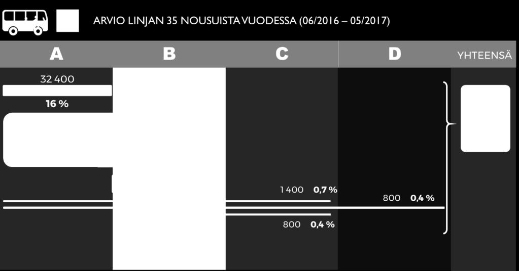 Palkkien pituudet kuvastavat minkä vyöhykeyhdistelmän välisestä matkasta on kyse. Kuva 10.