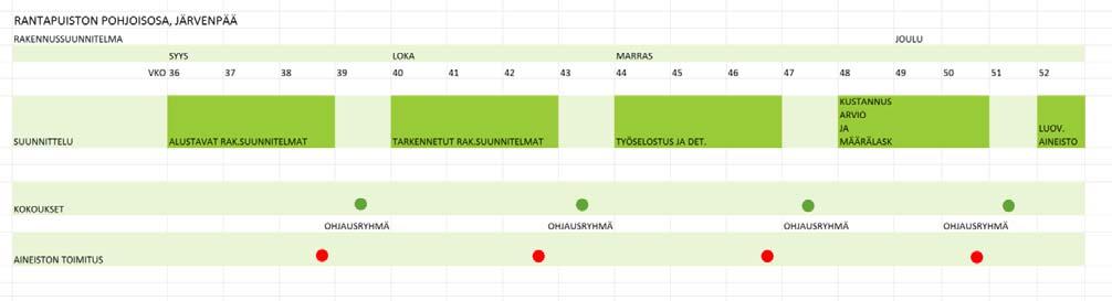 7. KOKOUKSET Tässä on esitetty arvioitu ohjausryhmän kokousten määrä. RAKENNUSSUUNNITTELUVAIHE ohjausryhmän kokoukset 4 kpl 8.