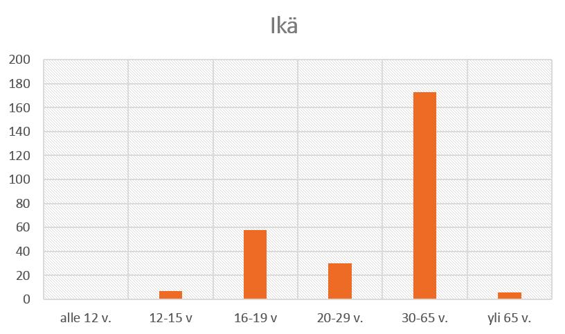 TAUSTATIEDOT ASUKASKYSELYN TULOKSET KYSELYYN VASTANNEIDEN TAUSTATIEDOT Vastausaktiivisuus ja vastaajien taustatiedot Asukaskyselyyn oli vastausaikana tutustunut 386 henkilöä.