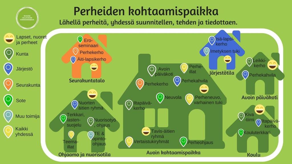 Maakunnallisessa perhekeskustoiminnassa määritellään avoimet kohtaamispaikat perheille ja nuorten omat tilat.