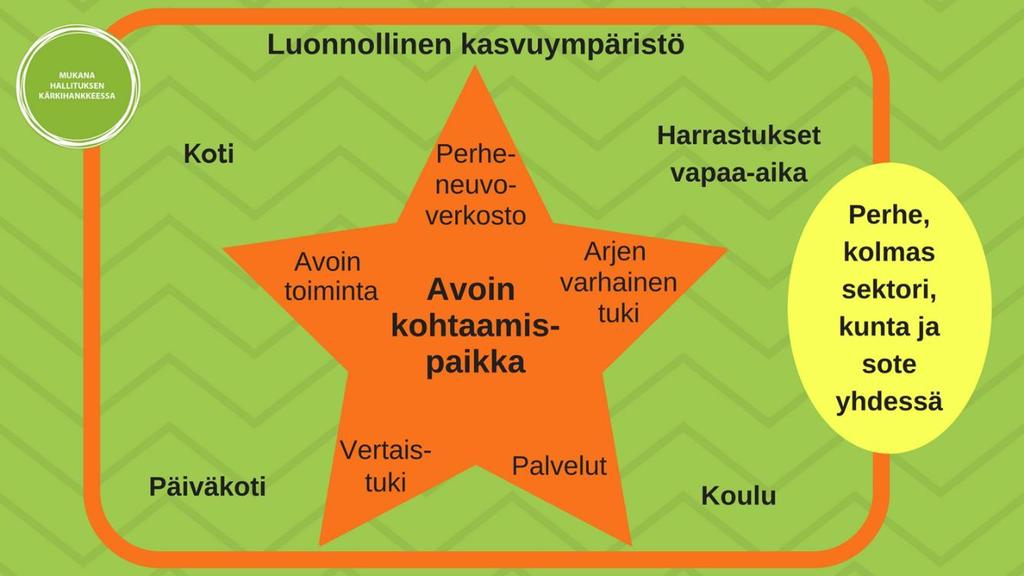 3.3. Järjestöjen, seurakuntien ja yritysyhteistyön integroituminen perhekeskustoimintaan Järjestöjen rooli perhekeskustoiminnassa on laaja ja heidän kauttaan - tarjotaan monipuolista vertaistuellista