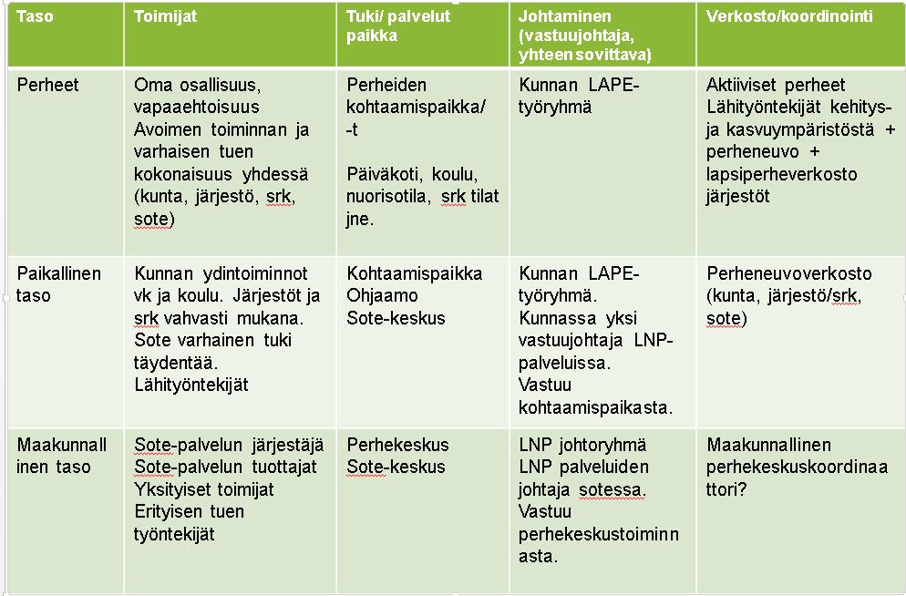 Perheneuvoverkoston keskeisiin tehtäviin kuuluu - tarjota perheille yksi yhteydenottokanava koko verkostoon (tulemalla kohtaamispaikkaan, puhelimitse, sähköisesti) - koordinoida ja yhteen sovittaa