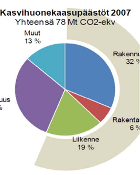 Fokuksessa rakentamisen resurssitehokkuus ympäristösääntelyn kehitys koordinoimatonta Fokuksessa kiinteistö ja rakennussektorin energiankulutus ja päästöt sekä jätteet ongelmana huono koordinointi