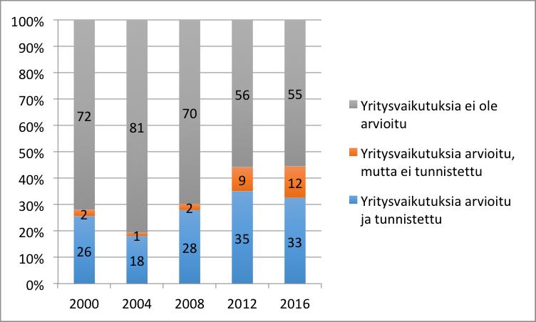 44 Kuvio 7. Yritysvaikutusten arviointi vuosina 2000, 2004, 2008, 2012 ja 2016.