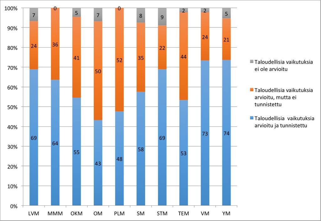 53 Taloudellisia vaikutuksia oli tunnistettu eniten, yli 70 prosentissa esityksistä, ympäristöministeriön ja valtiovarainministeriön hallinnonaloilla.