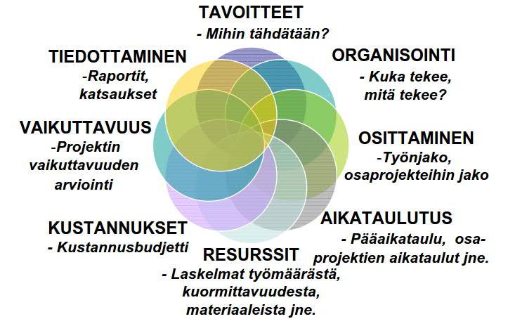 Projektisuunnitelma : Projektisuunnitelman pitää vastata seuraaviin kysymyksiin : Mitä meidän on tehtävä? Kuka meistä tekee ja mitä? Kuinka kauan se kestää? Mitä resursseja tekemiseen tarvitaan?