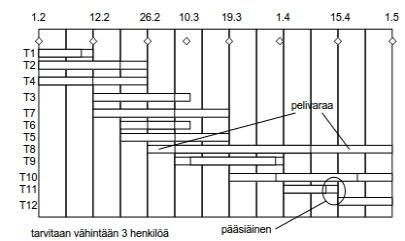 GANTT Chart Lähtökohtana henkilökohtaiset kalenterit. Aikataulu edellyttää lyhytkestoisissa hankkeissa rinnakkaisia osaprojekteja.