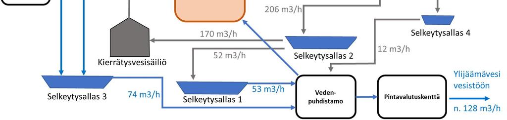 Vesitasemallinnuksessa on tarkastelu myös sadannan vaikutusta poistovesimäärään.