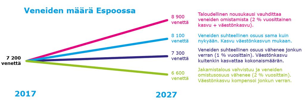 5 / 20 Kuva 1. Vesikulkuneuvorekisteriin merkittyjen veneiden määrä Espoossa eri skenaarioissa 10 vuoden päästä.