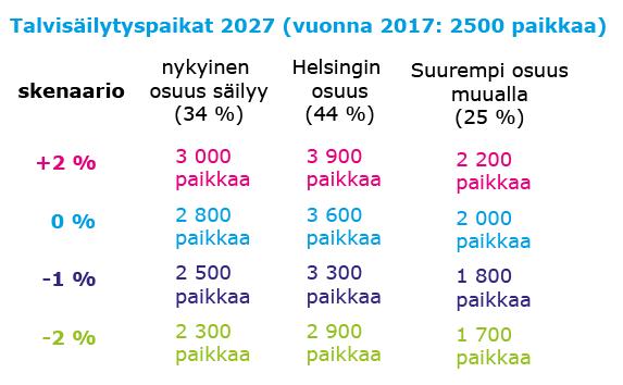 Väestönkasvu perustuu Tilastokeskuksen ennusteeseen. Mikäli veneiden suhteellinen osuus pysyy nykyisenkaltaisena, kasvaa veneiden määrä Espoossa noin 900 veneellä väestön kasvun myötä.