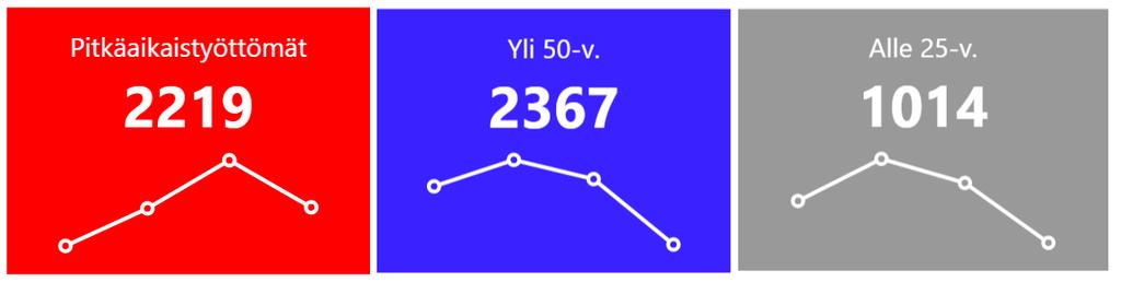 Työttömyys 31.12.2017 2014 2014 2014 2017 2017 2014 2017 2017 Työttömyys vähenee.