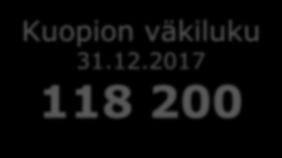 Kuopion väestönmuutokset 1400 1200 1000 800 1136 1053 1063 750 819 Kuopion väkiluku 31.12.2017 118 200 600 400 583 494 Vuonna 2017 Kuopion väestönkasvu muodostui seuraavasti 200 0-200 2011 2012 2013 2014 2015 2016 2017E Luonn.