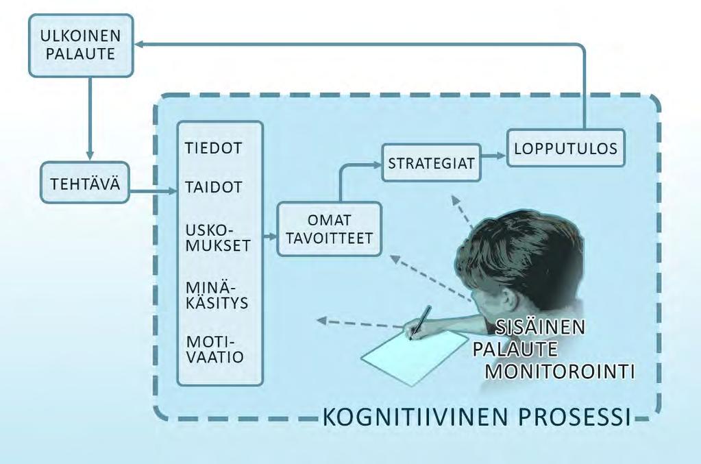 (Dawson ym., 2018). Myös opetussuunnitelma korostaa oppilaan omaa aktiivista toimijuutta, ja on hyvä pohtia, miten nykyiset palautekäytännöt tukevat oppilaan itsenäisyyttä ja oman toiminnan ohjausta.