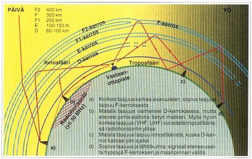 HARRASTEENA RADIOMAAILMA tään mm. lento- ja meriliikenteen paikanmäärityksessä, mutta myös yleisradiotoiminnassa (pitkäaalto-alue, LW 150 281 khz).
