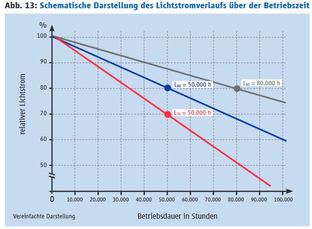 Suhteellinen valovirta LED:in Keskimääräinen käyttöikä Ledilamppu harvoin hajoa kokonaan. Tavallisesti se himmenee. Käyttöaika tunneissa Esim.