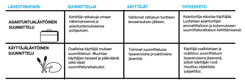 Palvelumuotoilun toimintatapa Palvelumuotoiluajattelussa korostuu: Käyttäjälähtöisyys, osallistaminen ja yhteissuunnittelu, kokonaisvaltaisuus ja