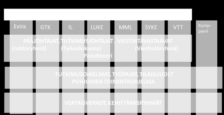 tutkimuslaitosten yhteistyötä yli hallinnonalarajojen. Vuonna 2015 LYNET laajeni liikenne- ja viestintä- sekä työ- ja elinkeinoministeriön alaisten laitosten liittyessä toimintaan.