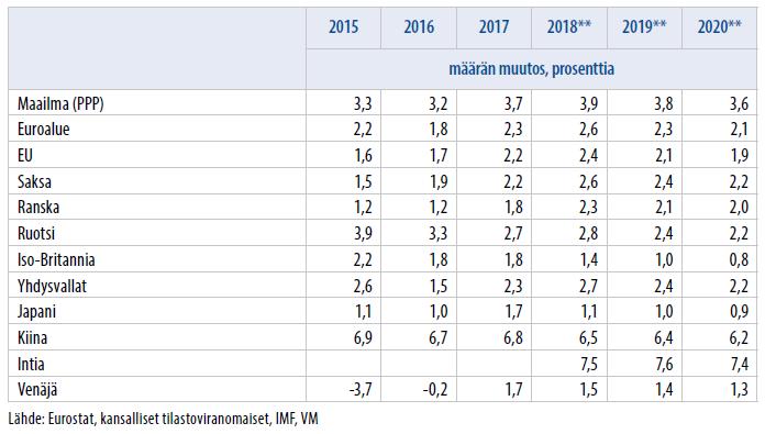 Kansainvälisessä taloudessa menee