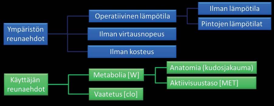 116 Sisäilmayhdistys raportti 36 MENETELMÄT Lämpöolosuhteiden yksilöllinen säätökonsepti Human Thermal Sensor (HTS) -konseptissa lämpöolosuhteiden säätö toteutetaan kolmessa vaiheessa.