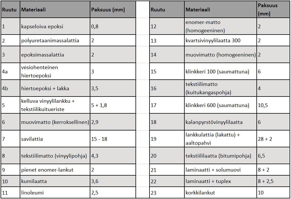168 Sisäilmayhdistys raportti 36 Taulukko 1. Tutkimuksessa mukana olleet päällysteet.