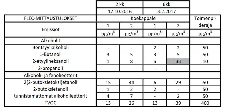 Kosteusmittaustulosten perusteella tasoitteen kuivuminen/sitoutuminen jatkui kuitenkin vielä päällysteen asentamisen jälkeen.