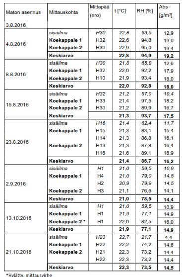 Sisäilmastoseminaari 2018 181 Kuva 2. Kosteusmittaustulokset kahden kuukauden ajalta. Viiltomittauksella tehtynä. Taulukko 4. Suhteellisen kosteuden arvot kahden kuukauden ajalta.