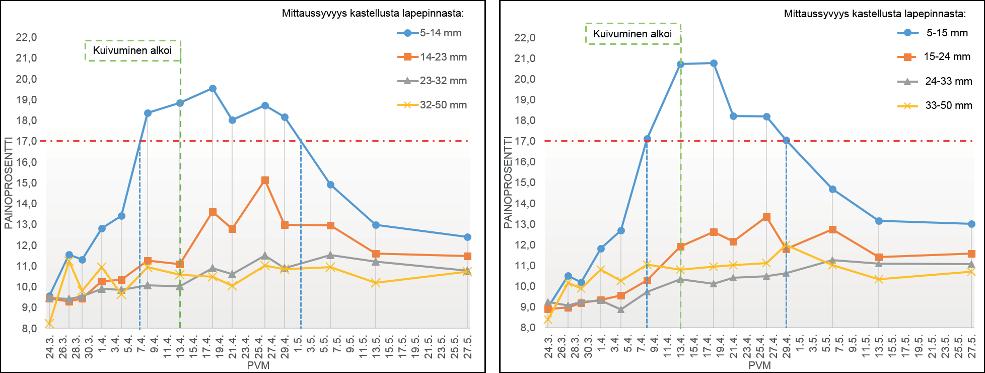 Sisäilmastoseminaari 2018 187 Kuvat 2 ja 3. Pinnoitetun ja käsittelemättömän lapepinnan kastuminen ja kuivuminen.