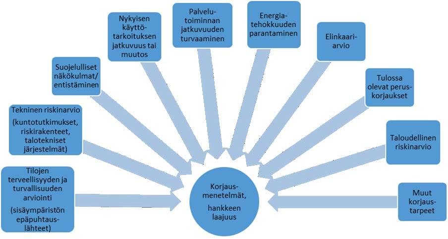 206 Sisäilmayhdistys raportti 36 rakennustuotteiden ja osien suojaamista kastumiselta ja epäpuhtauksilta sekä rakenteiden kuivumista ja riittävän kuivumisasteen todentamista /12/.
