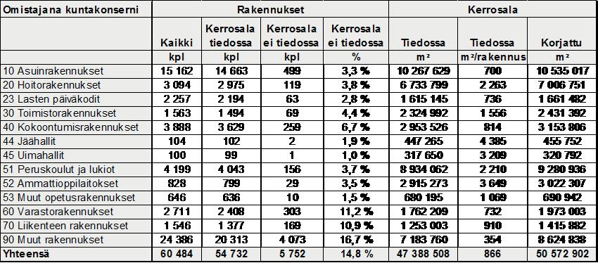 22 Sisäilmayhdistys raportti 36 AINEISTO JA MENETELMÄT Tutkimuksessa tarvittavat kuntien rakennustiedot saatiin Väestörekisterikeskuksen ylläpitämästä rakennustietorekisteristä.