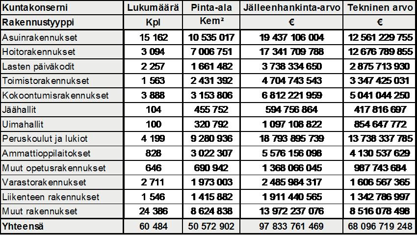 Sisäilmastoseminaari 2018 23 Rakennuskannan arvo Taulukko 2.